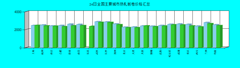 全国主要城市热轧板卷价格汇总