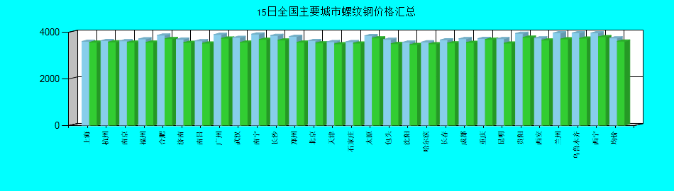 全国主要城市螺纹钢价格汇总