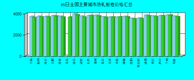 全國主要城市熱軋板卷價格匯總