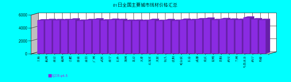 全國主要城市線材價格匯總