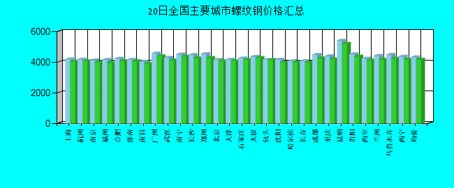 全国主要城市螺纹钢价格汇总
