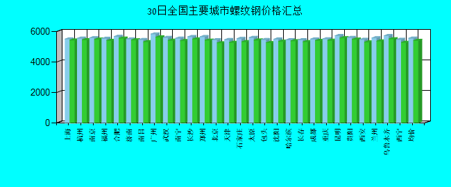 全国主要城市螺纹钢价格汇总
