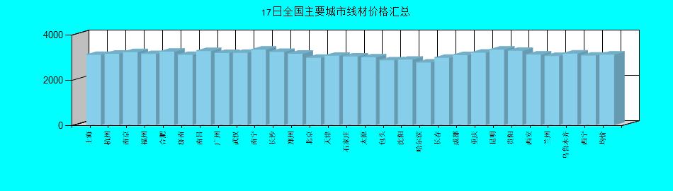 全国主要城市线材价格汇总