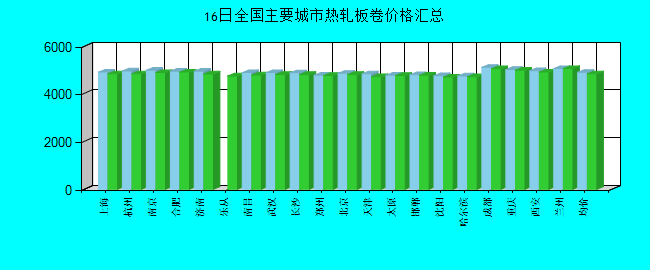 全国主要城市热轧板卷价格汇总