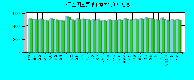 全国主要城市螺纹钢价格汇总