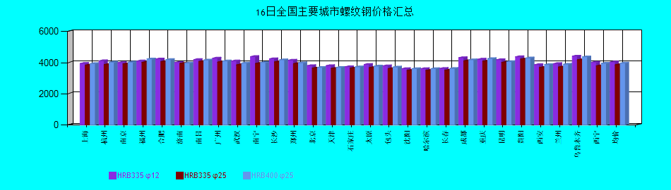 全國主要城市螺紋鋼價格匯總