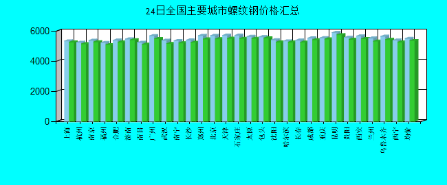 全国主要城市螺纹钢价格汇总