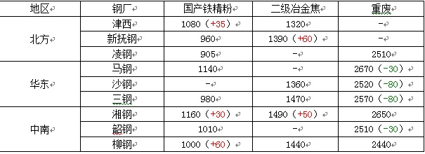 西本新干线钢厂采购原料价格表