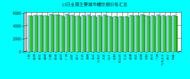 全国主要城市螺纹钢价格汇总