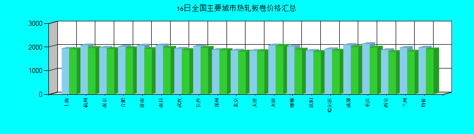 全国主要城市热轧板卷价格汇总
