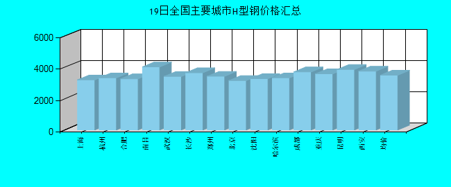 全国主要城市H型钢价格汇总