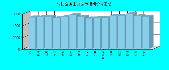 全国主要城市槽钢价格汇总