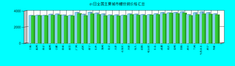 全国主要城市螺纹钢价格汇总