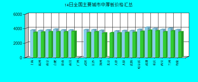 全国主要城市中厚板价格汇总