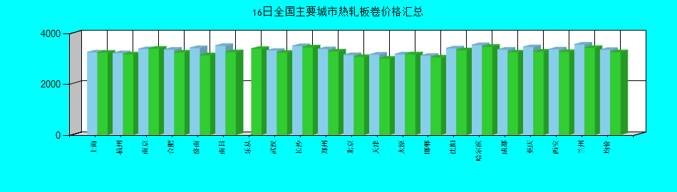 全国主要城市热轧板卷价格汇总