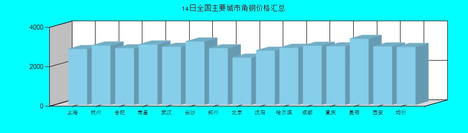 全国主要城市角钢价格汇总