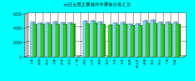 全国主要城市中厚板价格汇总