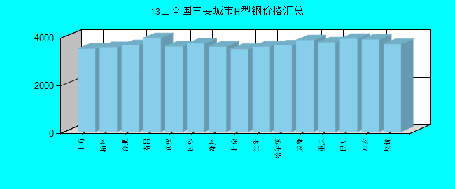 全国主要城市H型钢价格汇总