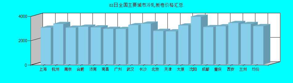 全國主要城市冷軋板卷價格匯總