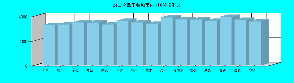 全国主要城市H型钢价格汇总