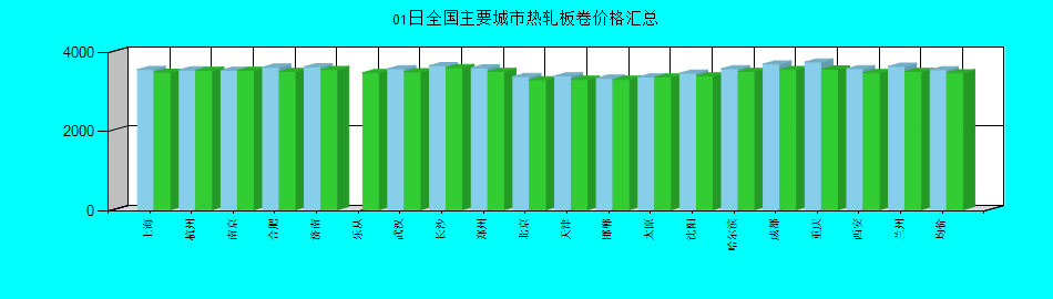 全国主要城市热轧板卷价格汇总