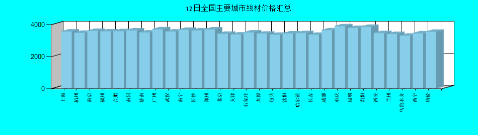 全国主要城市线材价格汇总
