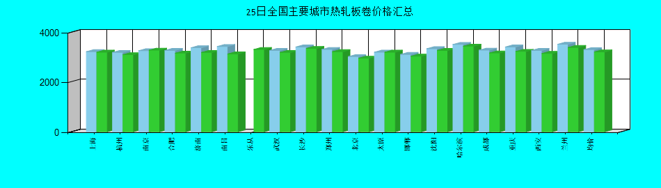 全国主要城市热轧板卷价格汇总