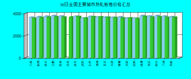 全国主要城市热轧板卷价格汇总