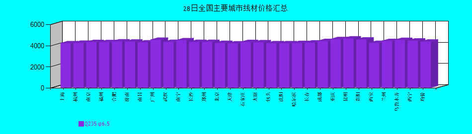 全國(guó)主要城市線材價(jià)格匯總