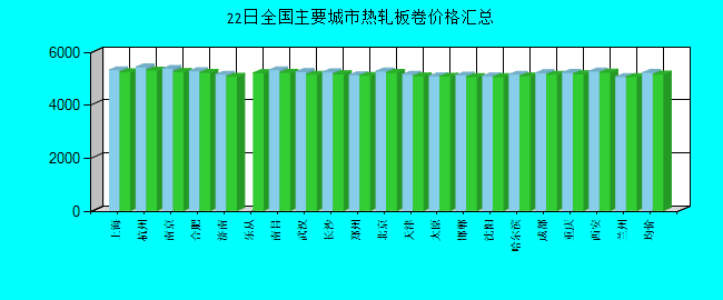 全国主要城市热轧板卷价格汇总