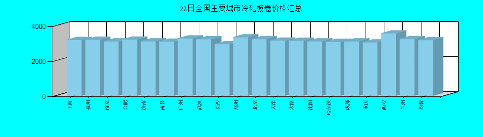 全国主要城市冷轧板卷价格汇总