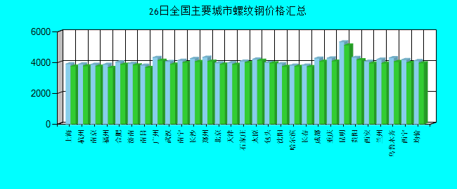 全国主要城市螺纹钢价格汇总