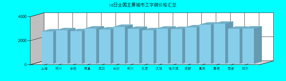全国主要城市工字钢价格汇总