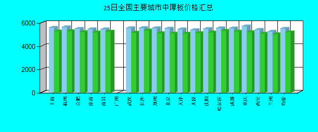 全国主要城市中厚板价格汇总