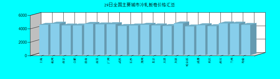全国主要城市冷轧板卷价格汇总