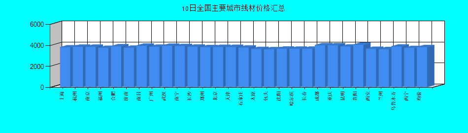 全國主要城市線材價格匯總