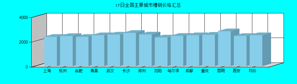 全國主要城市槽鋼價格匯總