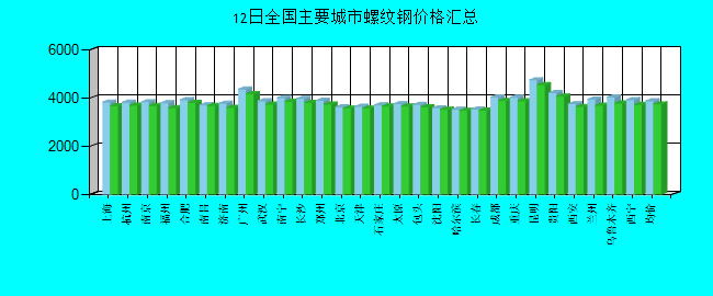 全国主要城市螺纹钢价格汇总