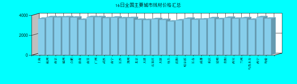 全国主要城市线材价格汇总