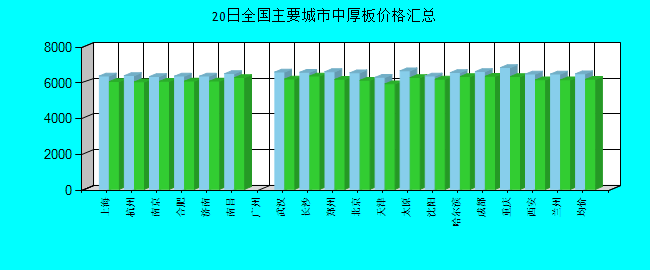 全国主要城市中厚板价格汇总