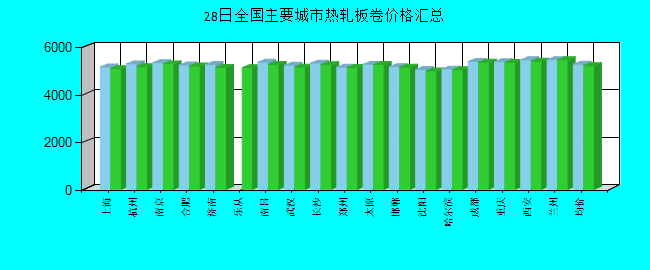 全国主要城市热轧板卷价格汇总