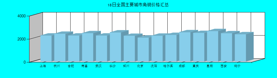 全国主要城市角钢价格汇总