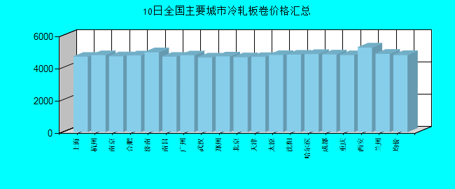 全国主要城市冷轧板卷价格汇总