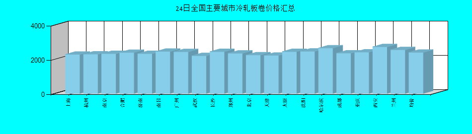 全国主要城市冷轧板卷价格汇总