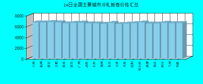 全国主要城市冷轧板卷价格汇总