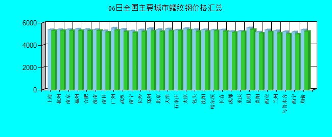 全国主要城市螺纹钢价格汇总