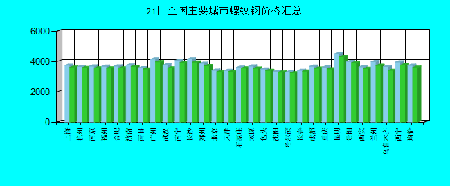 全国主要城市螺纹钢价格汇总