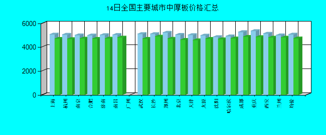 全国主要城市中厚板价格汇总