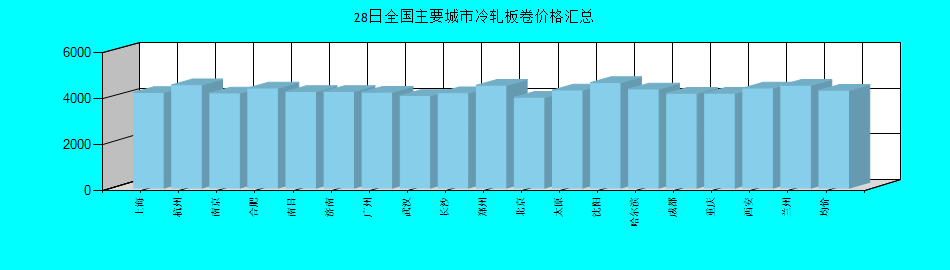 全国主要城市冷轧板卷价格汇总