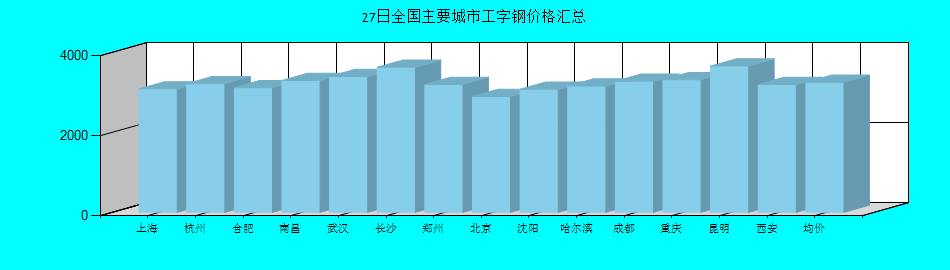 全国主要城市工字钢价格汇总